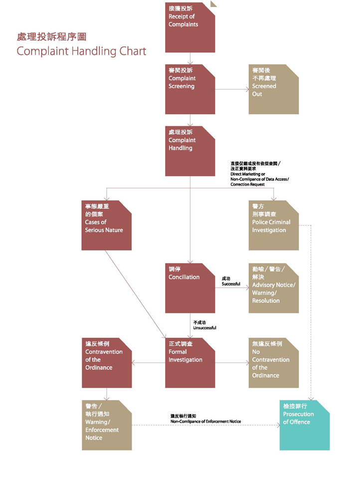 Complaint Handling Flowchart