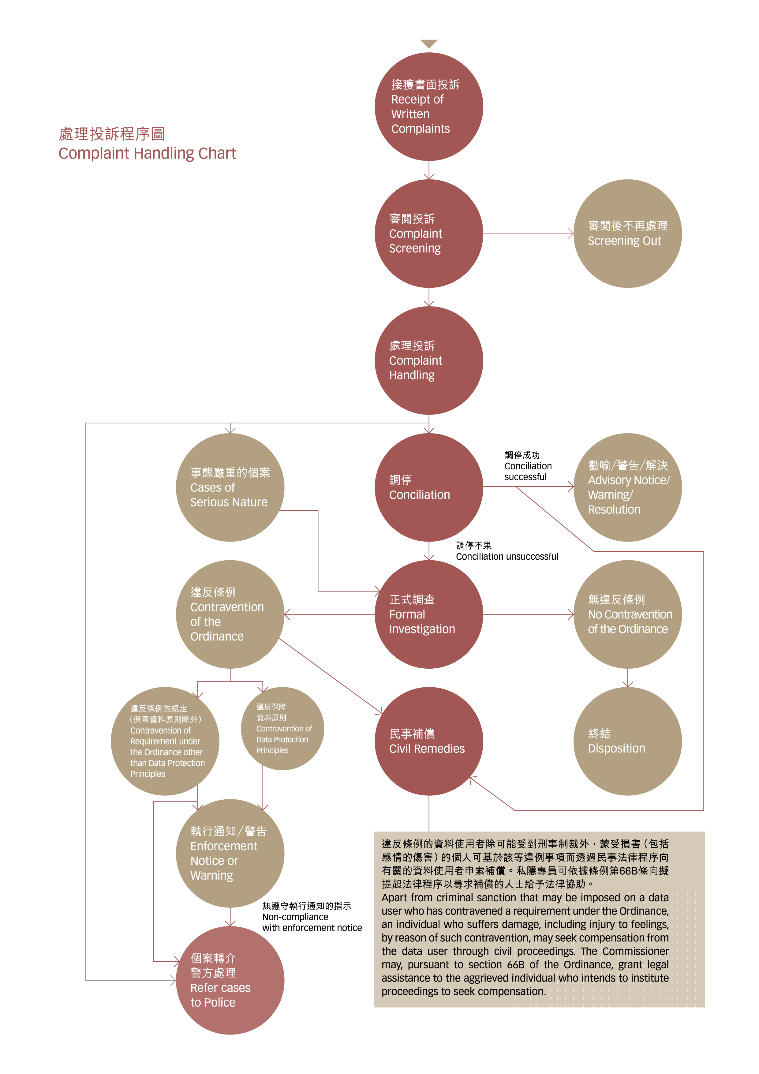 Complaint Handling Process Flow Chart