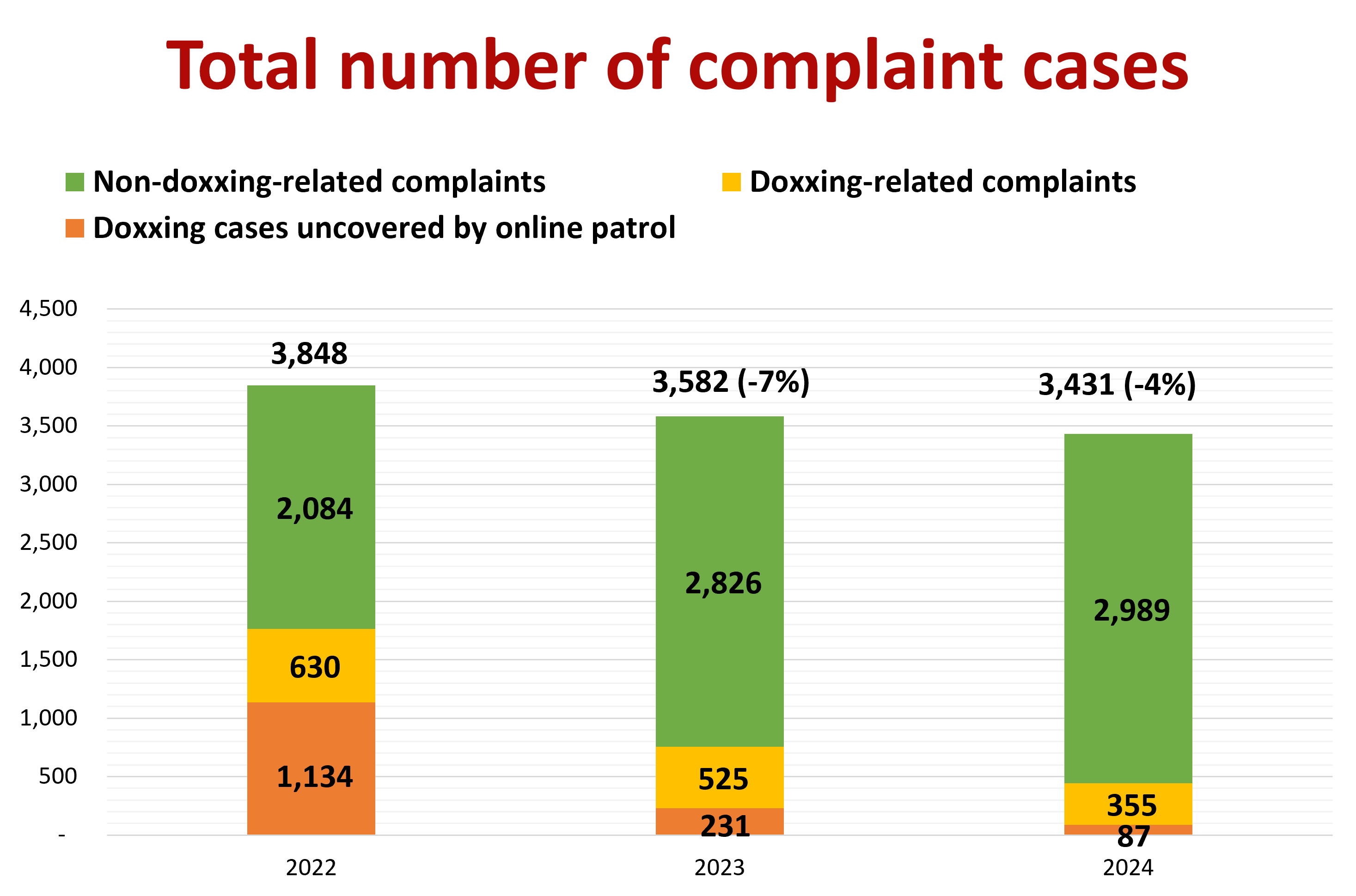 Total number of complaint cases