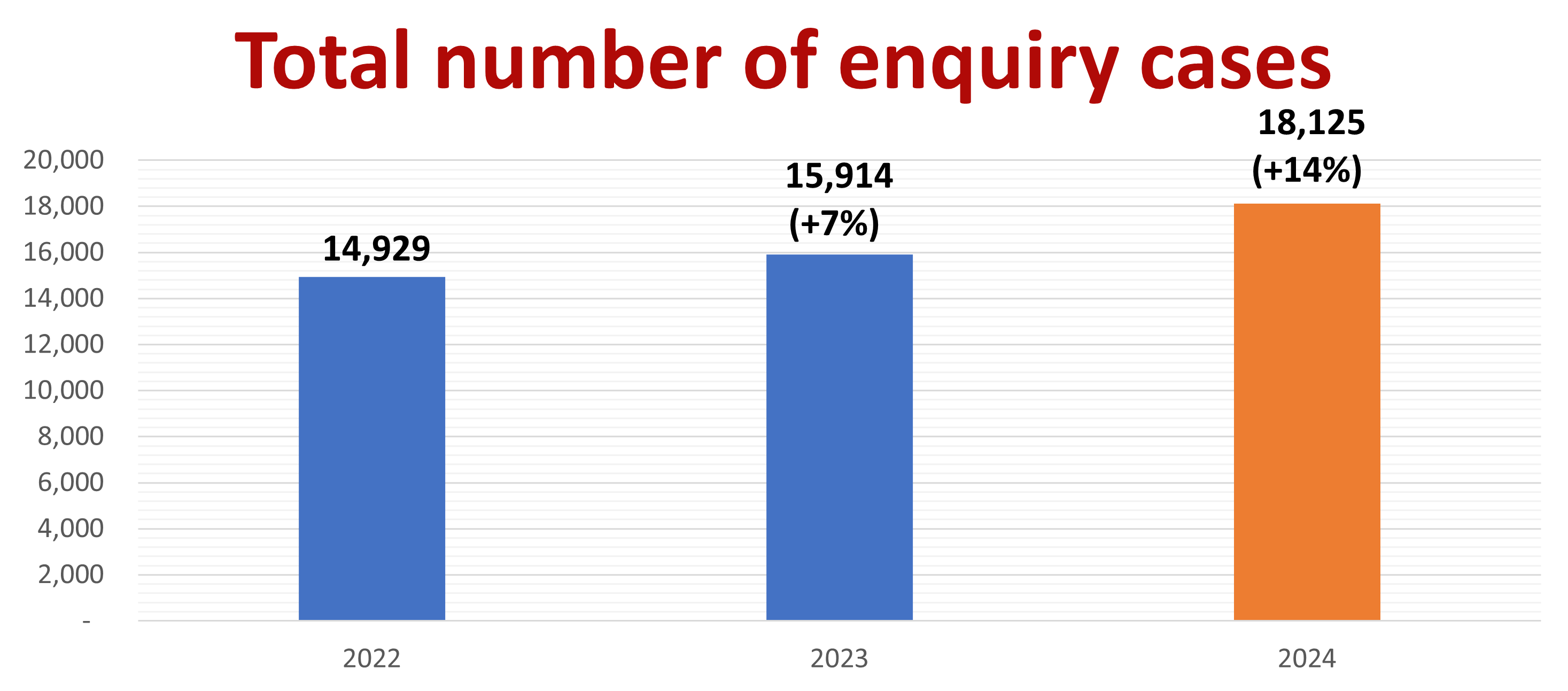 Total number of enquiry cases