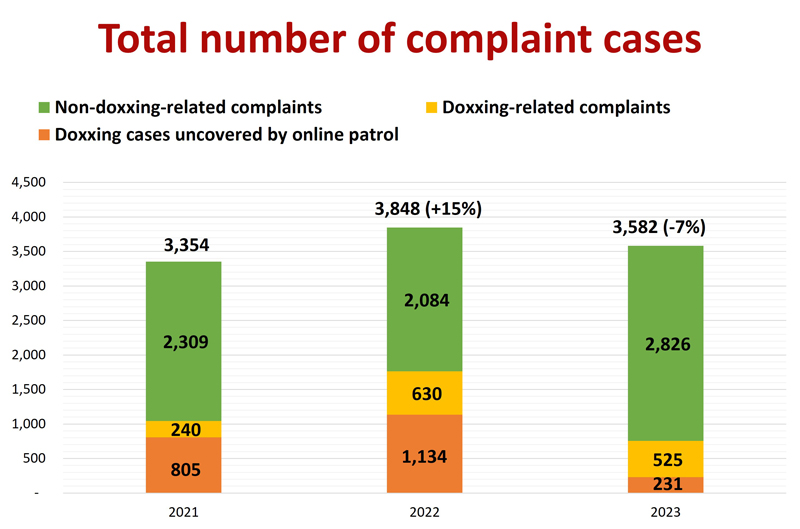 Total number of complaint cases