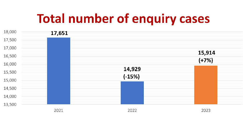 Total number of enquiry cases