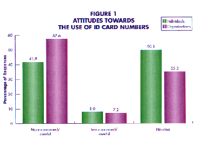 Figure 1, Attitudes towards the use of ID card numbers