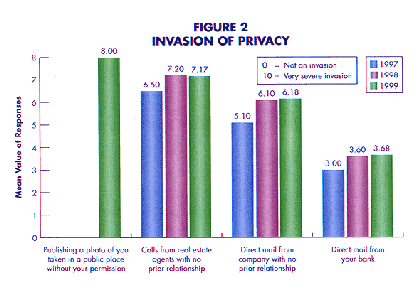 Figure 2, Invasion of Privacy