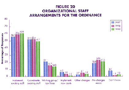 Figure 20, organizational staff arrangements for the ordinance