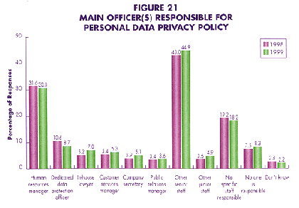 Figure 21, main officer(s) responsible for personal data privacy policy