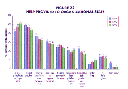 Figure 22, help provided to organizational staff