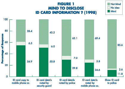 Figure 1, mind to disclose ID card information? 1998