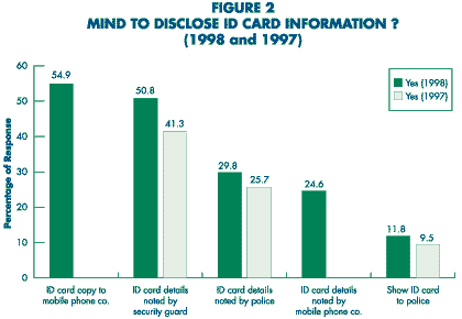 Figure 2, mind to disclose ID card information? 1998 and 1997