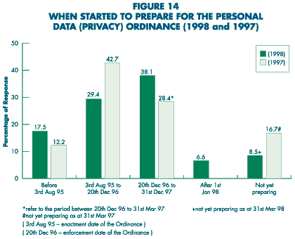 Figure 14, when started to prepare for the personal data (privacy) ordinance (1998 and 1997)