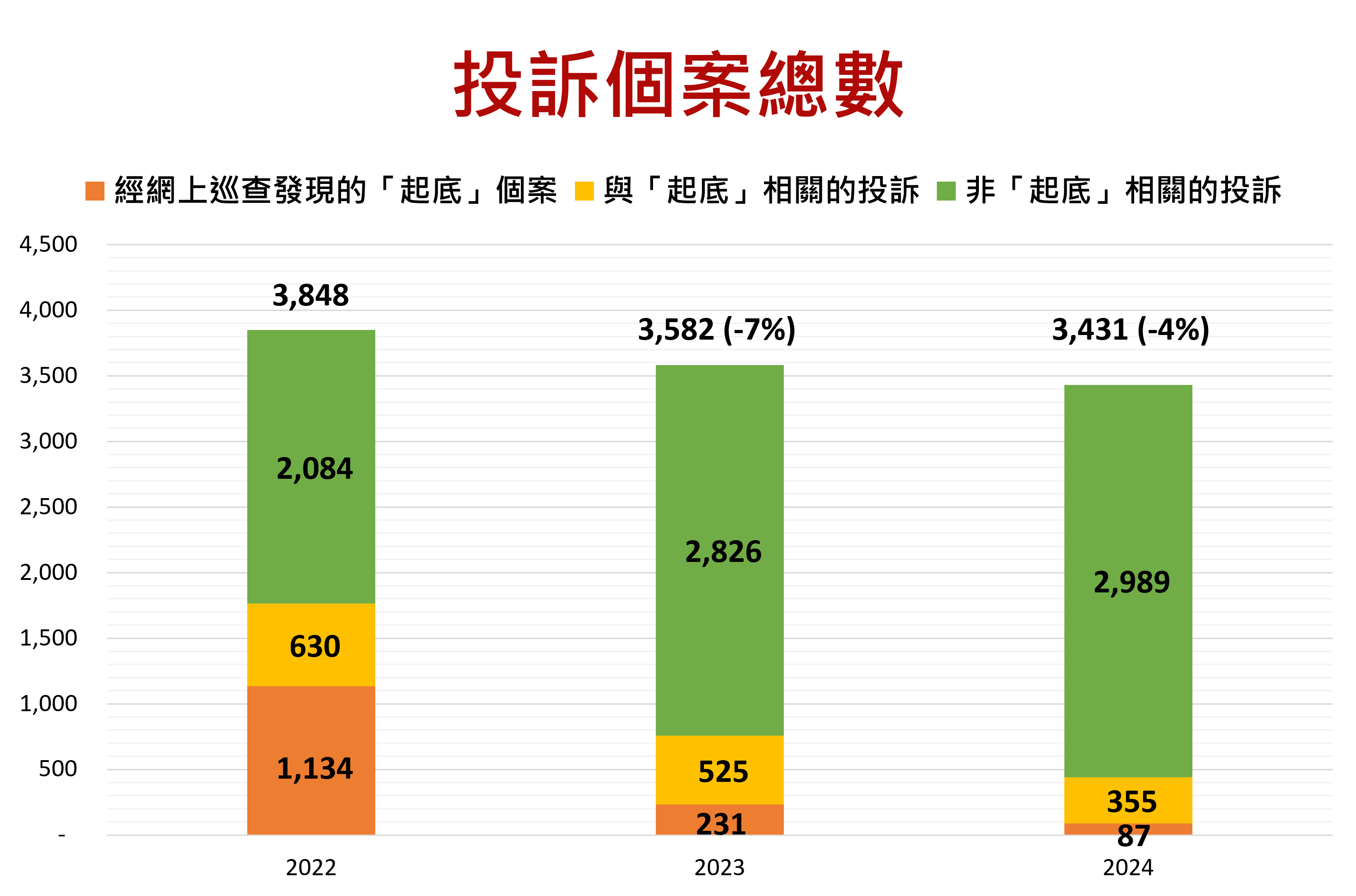 投诉个案总数