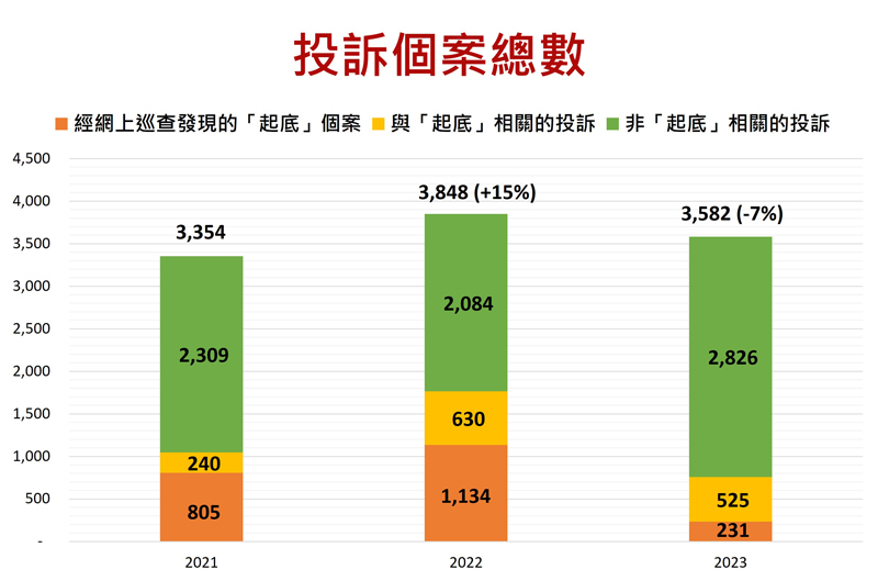 投诉个案总数