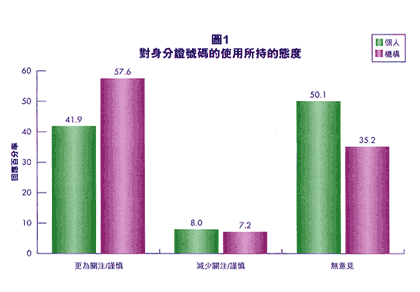 图1, 对身分证号码的使用所持的态度