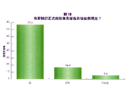 图19, 有否制订正式的政策及措施依从条例规定?