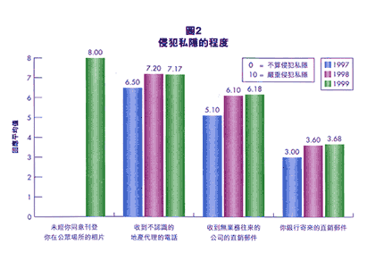 图2, 侵犯私隐的程度