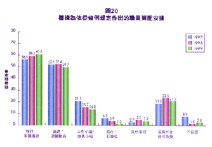 图20, 机构为依从条例规定作出的职员调配安排