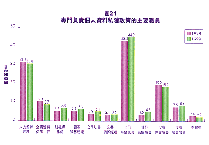 图21, 专门负责个人资料私隐政策的主要职员