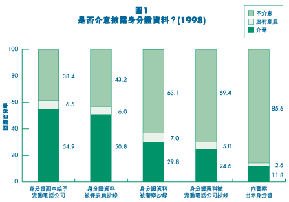 图1, 是否介意披露身分证资料? 1998