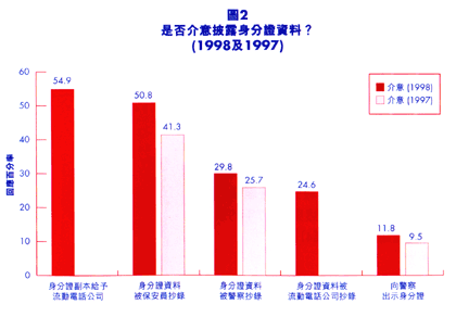 图2, 是否介意披露身分证资料? 1998及1997