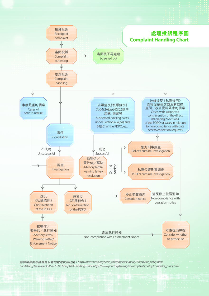 complaint handling chart