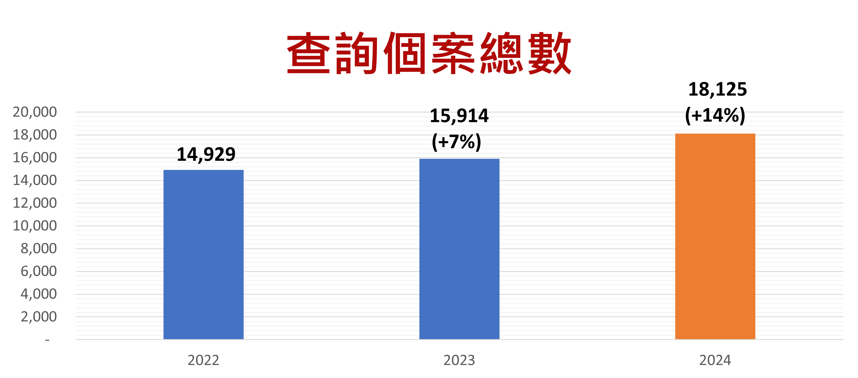 查詢個案總數