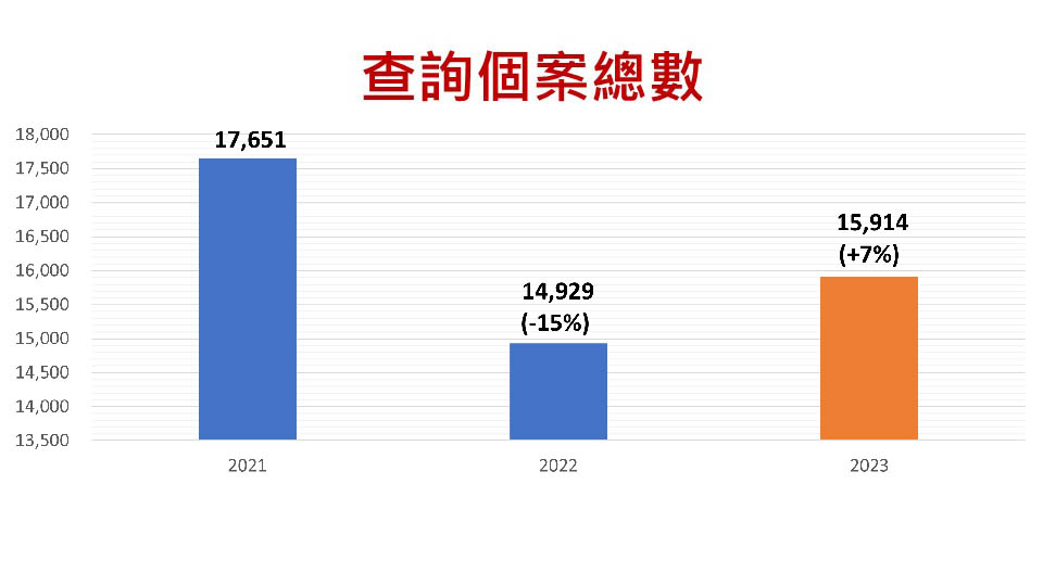 查詢個案總數