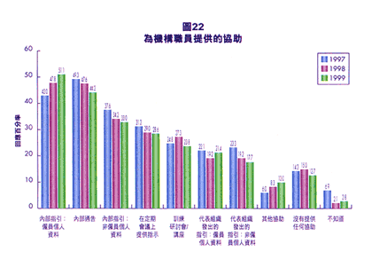 圖22, 為機構職員提供的協助