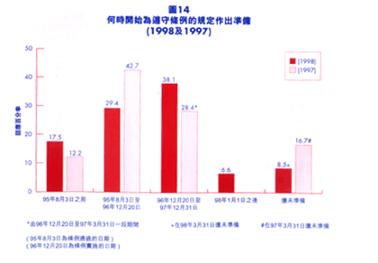 圖14, 何時開始為遵守條例的規定作出準備